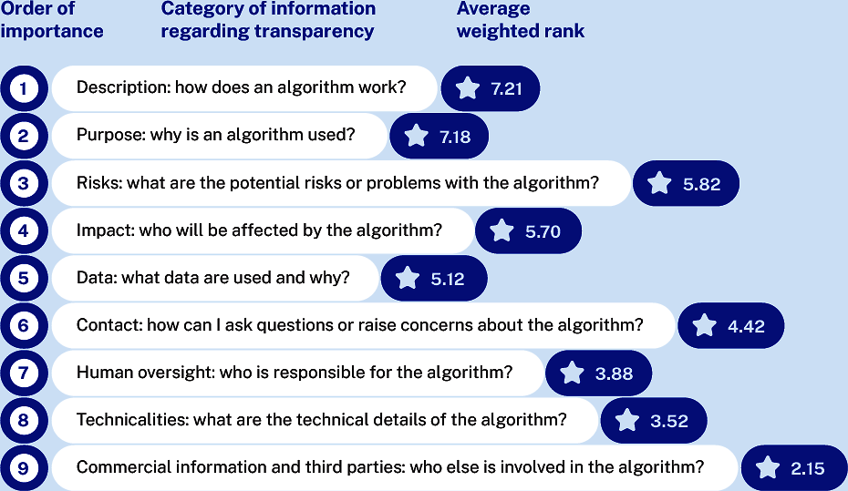 Figure ‎1.3. Respondents’ rankings of importance for different aspects of transparency