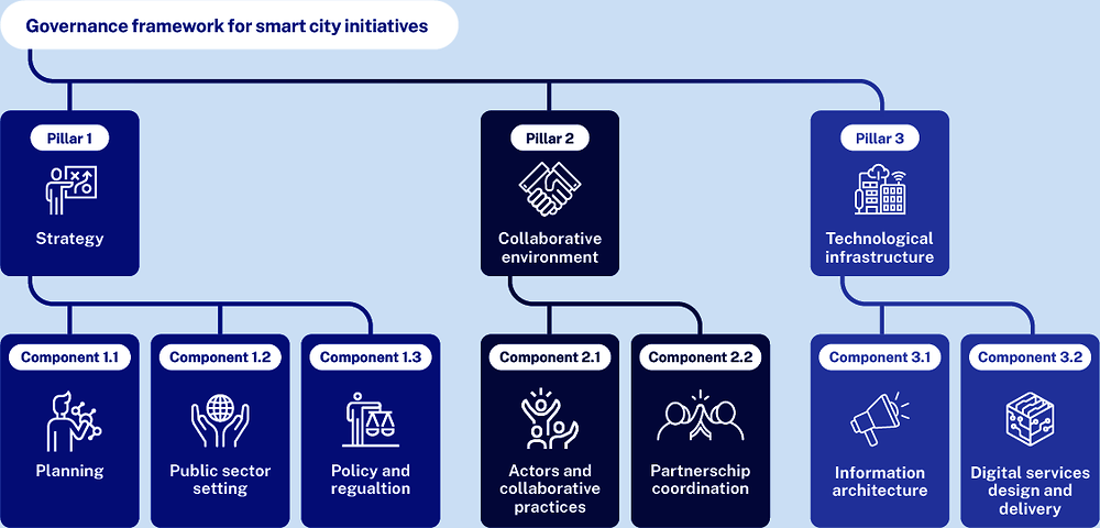 Figure ‎1.5. Governance framework for smart city initiatives