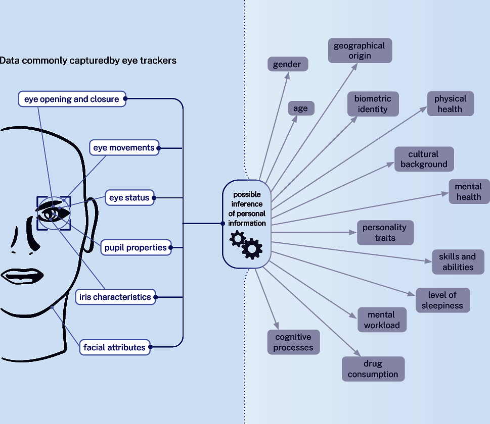 Figure ‎1.6. Capture and analysis of gaze data enables the inference of personal information
