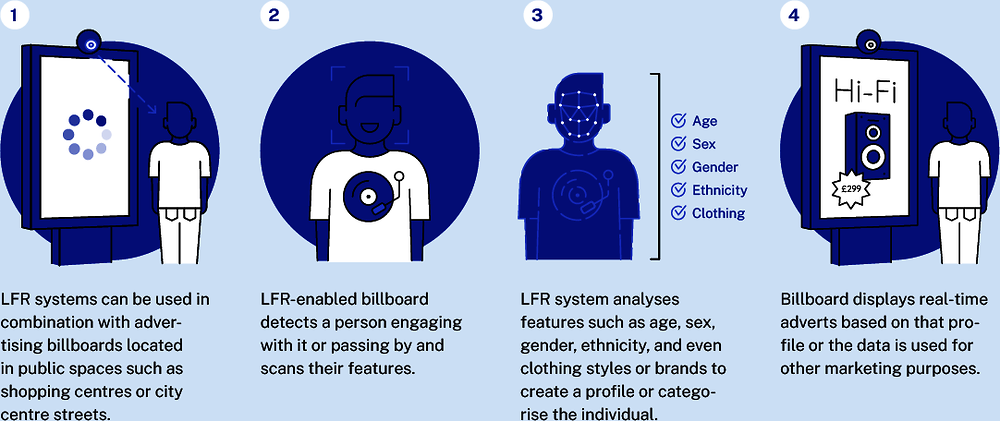 Figure ‎1.8. How live facial recognition (LFR) can be used for marketing and advertising
