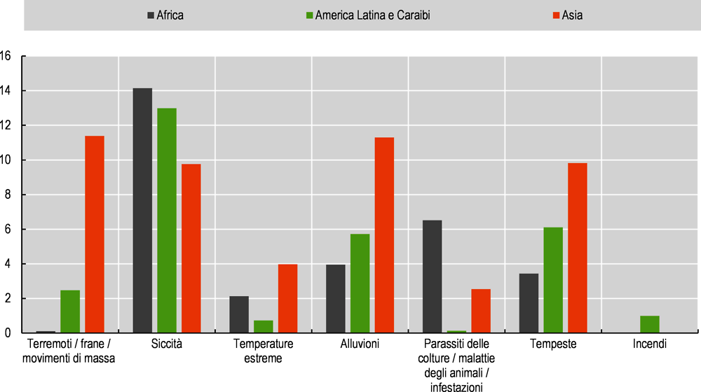 Figura 2.3. Perdita complessiva in termini di produzione agricola e zootecnica per tipo di calamità, LDC e LMIC, 2008-2018
