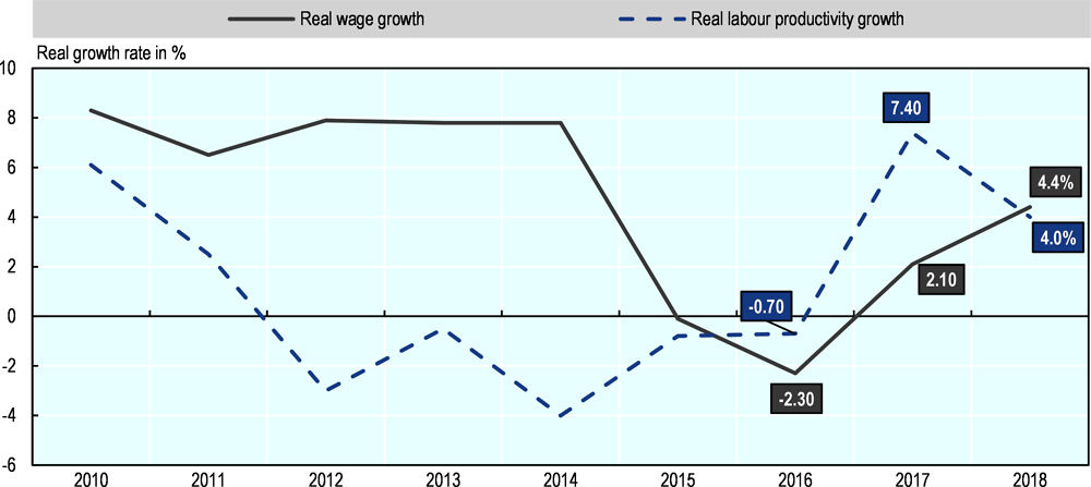 Figure 2.3. Growth rates in real wages are rising 
