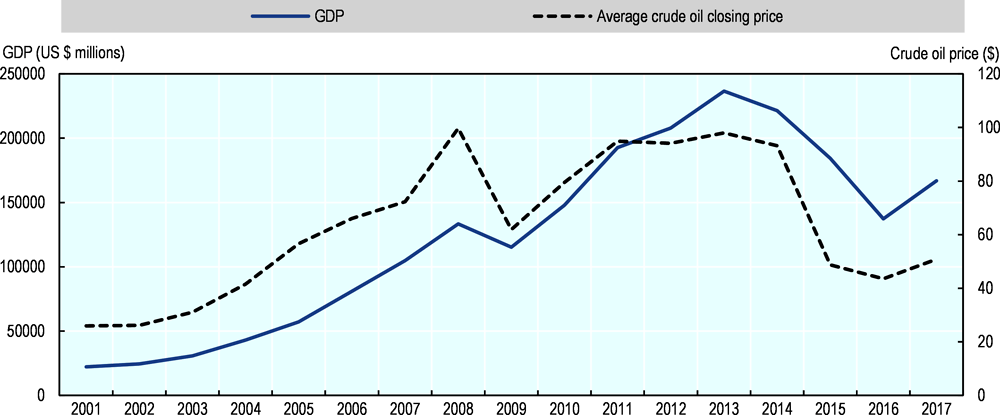 Figure 2.8. GDP is associated with the global oil price