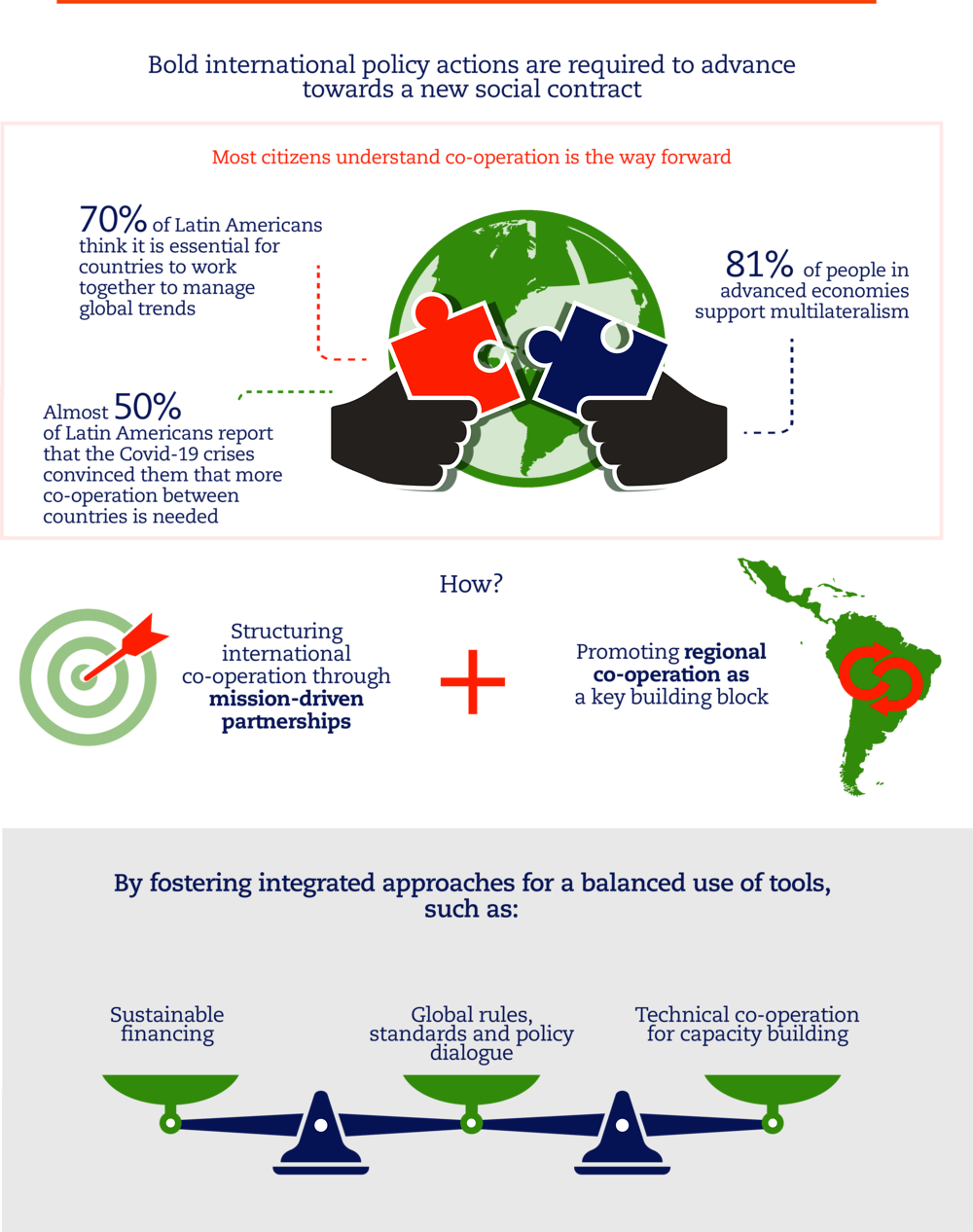 New partnerships to facilitate the recovery in LAC (infographic)