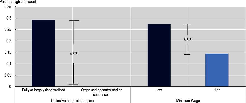 Figure 4.9. The role of wage-setting institutions in firm wage premia dispersion