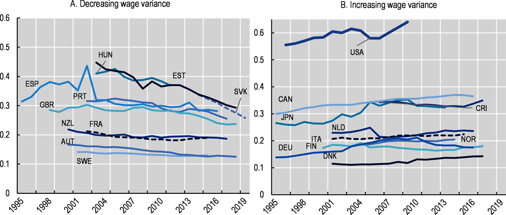 Annex Figure 4.C.1. Total log wage variance, all years and countries