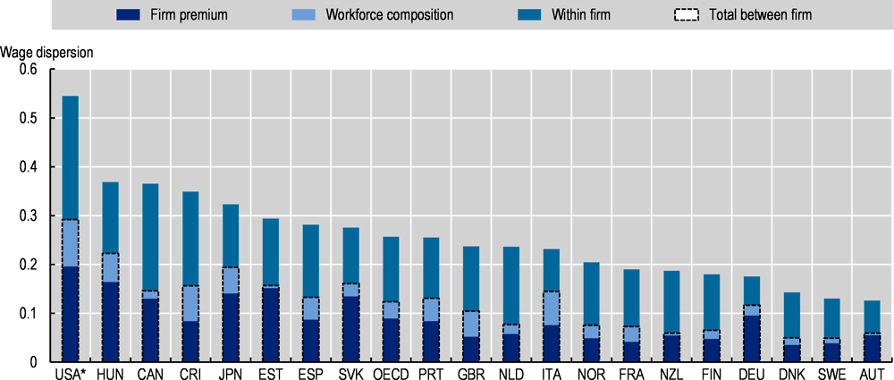 Figure 4.2. Firm wage premia account for about one-third of overall wage inequality