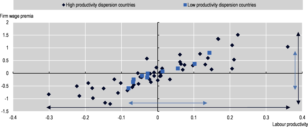 Figure 4.4. The dispersion of firm wage premia tends to be higher in countries with high productivity dispersion