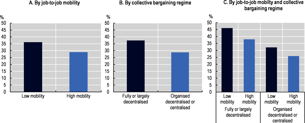 Figure 4.7. The role of job mobility and collective bargaining in firm wage premia dispersion