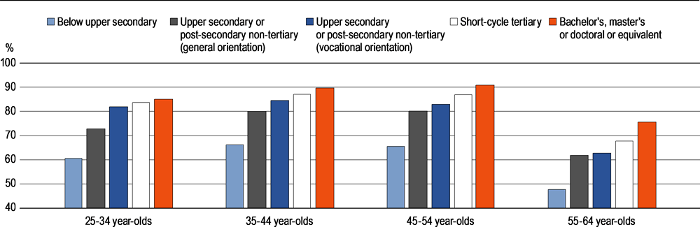 Figure A3.2. Employment rates, by age group, educational attainment and programme orientation (2019)