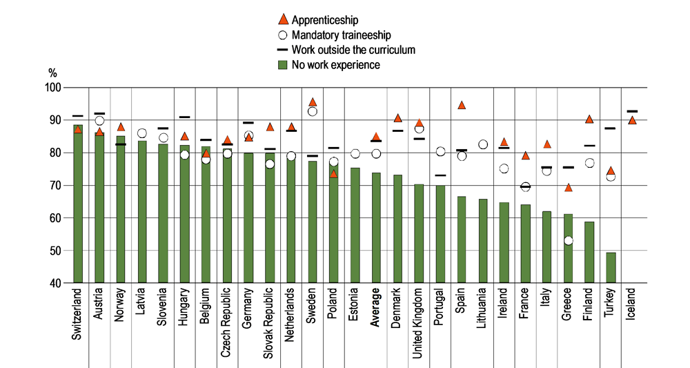 Figure A3.3. Employment rate of 25-34 year-olds who attained vocational upper secondary or post-secondary non-tertiary education, by type of work experience while studying (2016)