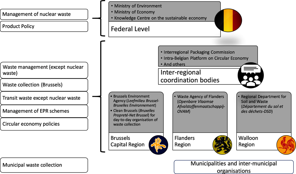 Figure 5.9. Responsibilities for waste management and the circular economy across federal, regional and local levels
