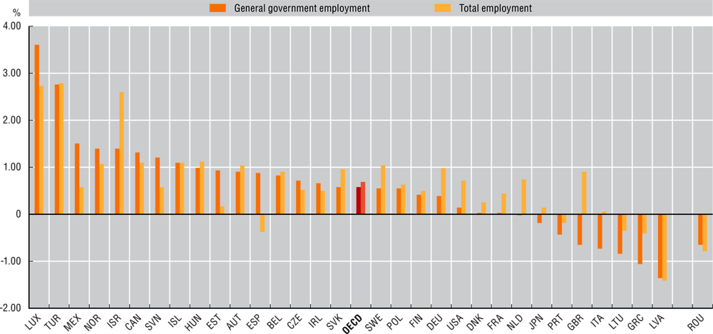 3.2. Annual average growth rate of general government employment and total employment, 2007-19