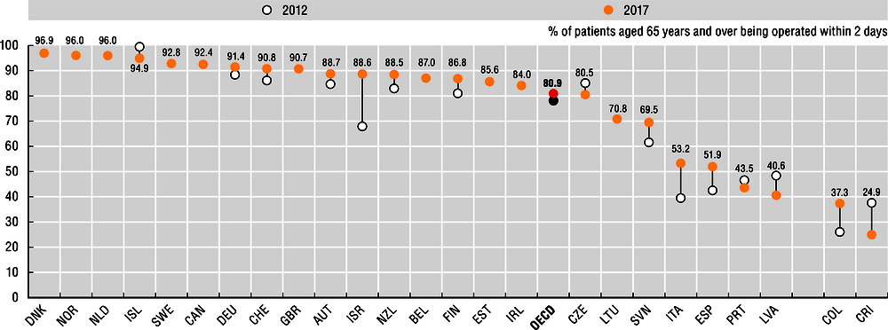 11.16. Hip fracture surgery initiation after admission to hospital, 2012 and 2017 (or nearest year)