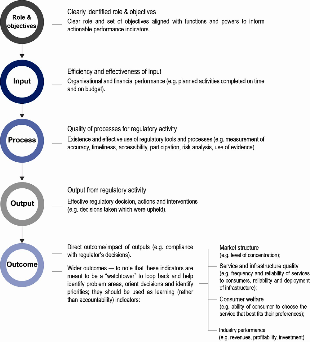 Figure A A.2. Input-process-output-outcome framework for performance indicators