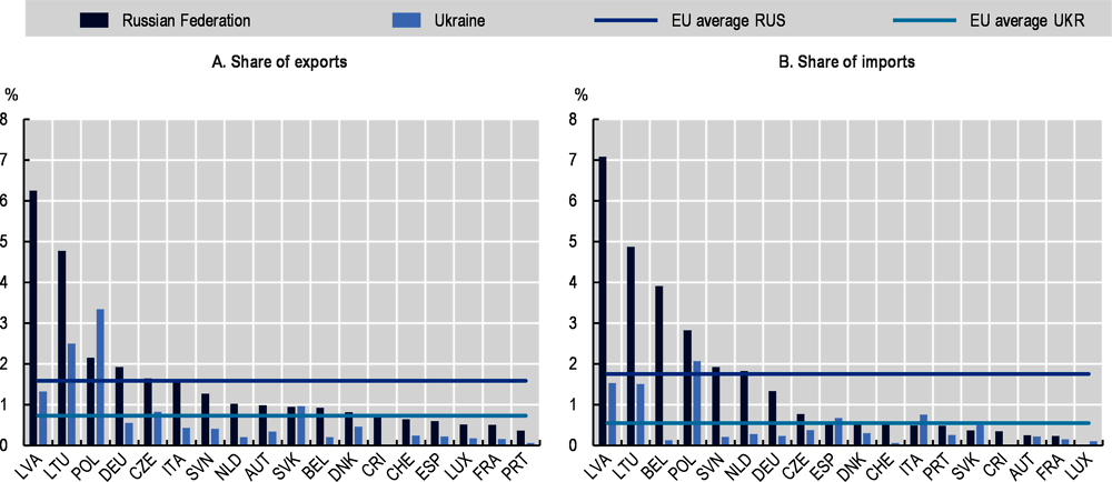 Figure 1.15. Exposure of SMEs to trade with Russia and Ukraine