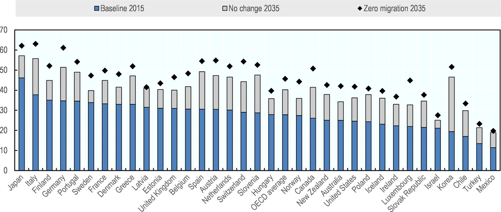 Figure 1.4. Many OECD countries face and will face an ageing population