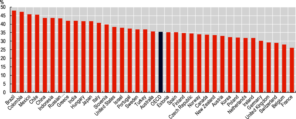 Figure 2.16. Scientists’ views on the digitalisation of science, by country, 2018