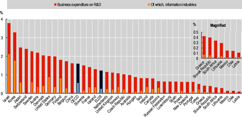 Figure 2.17. Business R&D expenditure, total and in information industries, 2016