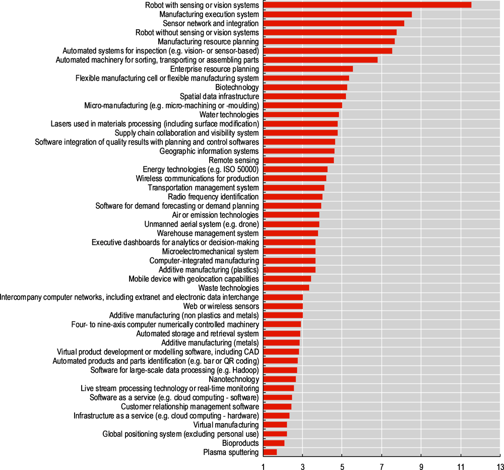 Figure 2.19. Advanced technology usage in Canada: Large firms vs. SMEs