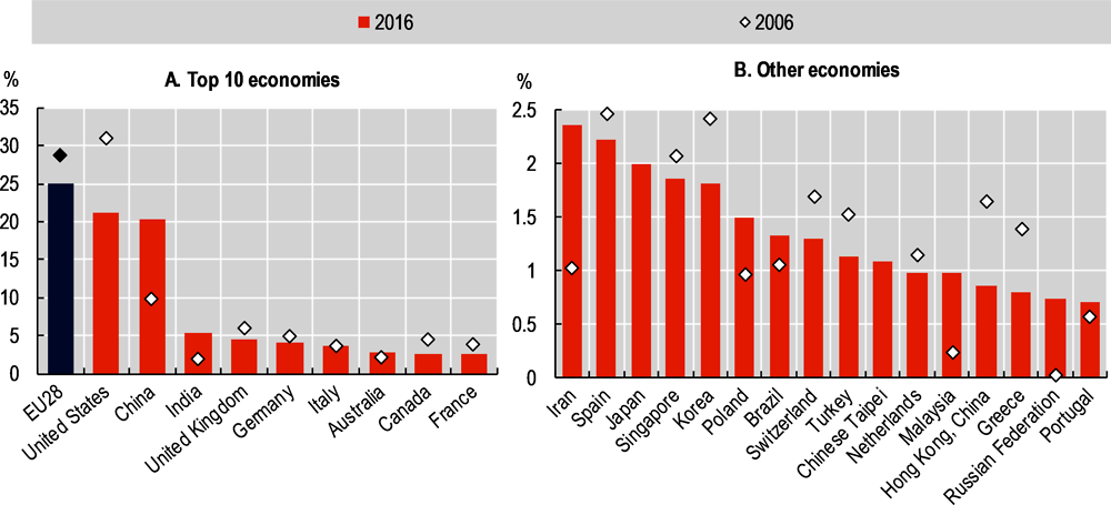 Figure 2.4. Top-cited scientific publications related to AI, 2016 and 2006