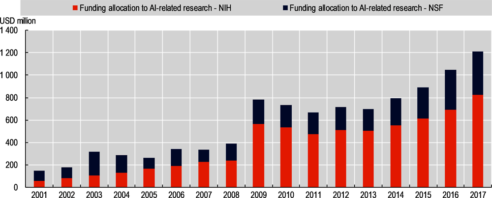 Figure 2.5. Estimated NIH and NSF funding for AI-related R&D, 2001-17