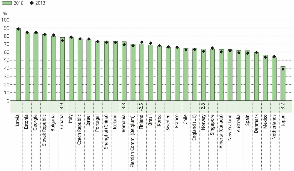 Figure I.3.4. Change in gender balance among teachers from 2013 to 2018