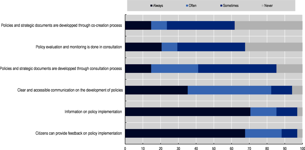 Figure 6.12. Regularity of citizen and stakeholder participation mechanisms in public institutions at the Federal level