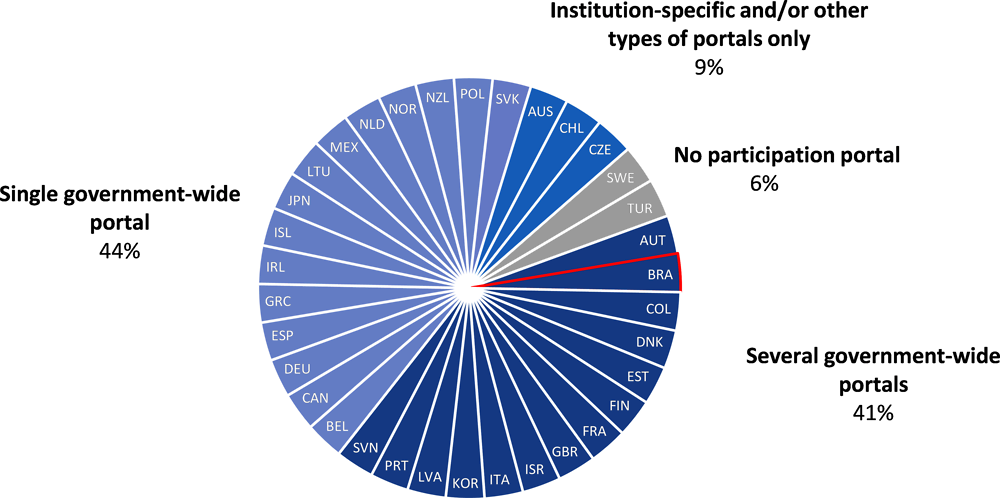 Figure 6.15. Availability of web portals to facilitate citizen and stakeholder participation in OECD countries and Brazil