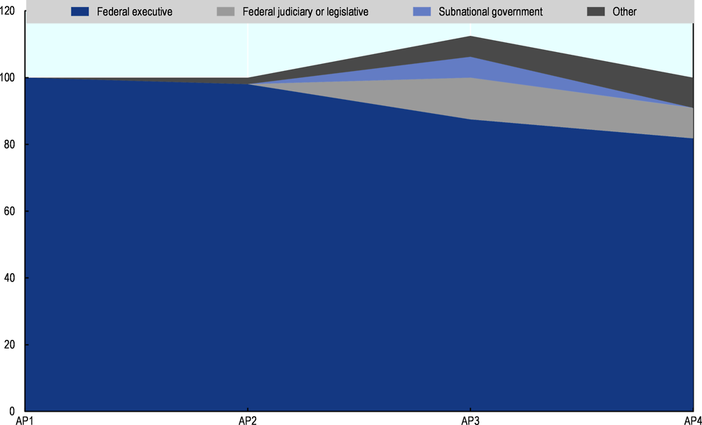 Figure 6.16. Public institutions involved in designing and implementing Brazil’s OGP Action Plans 