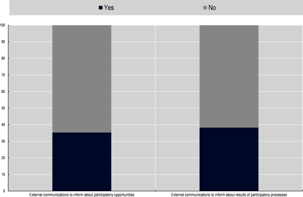 Figure 6.21. Use of external public communications for citizen and stakeholder participation at the Federal level