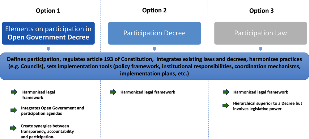 Figure 6.4. Models to create an integrated legal framework on citizen and stakeholder participation in Brazil