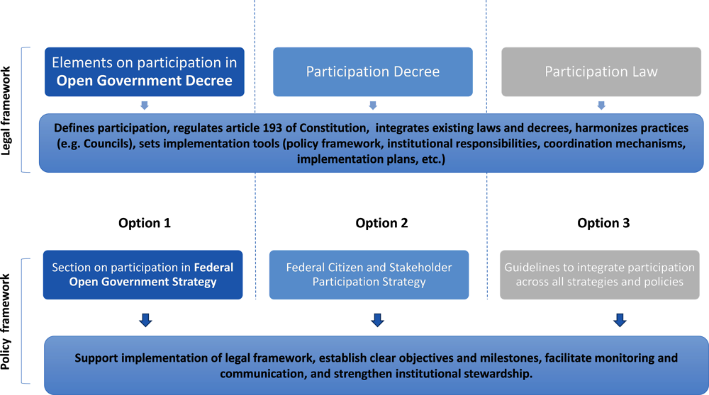 Figure 6.5. Suggested models to create an overarching policy and legal framework for citizen and stakeholder participation in Brazil