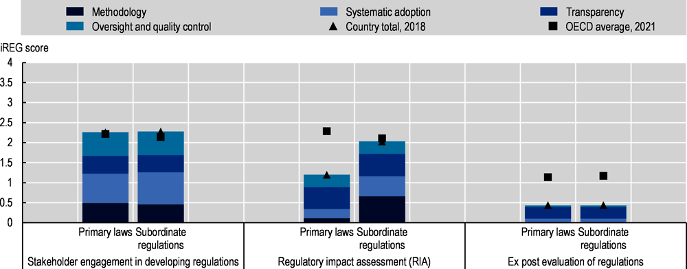 Indicators of Regulatory Policy and Governance (iREG): Malta, 2021