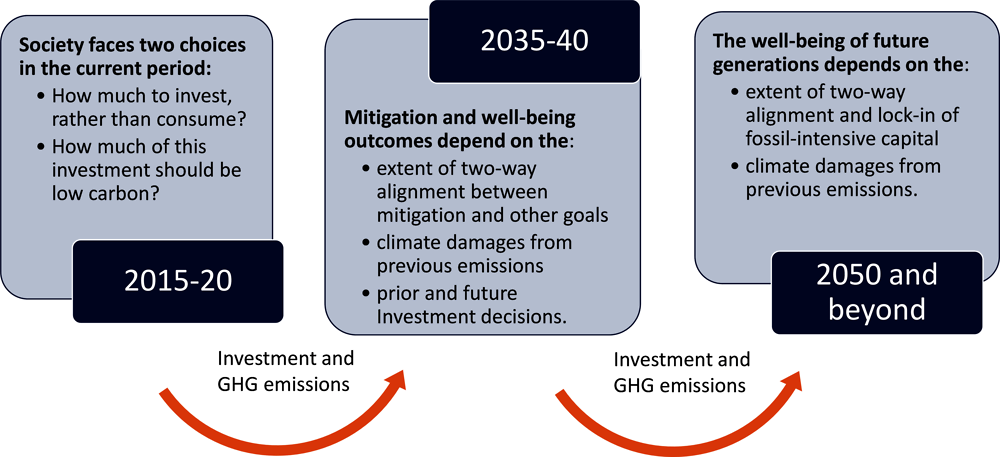 Figure 1.2. Conceptual model of climate action