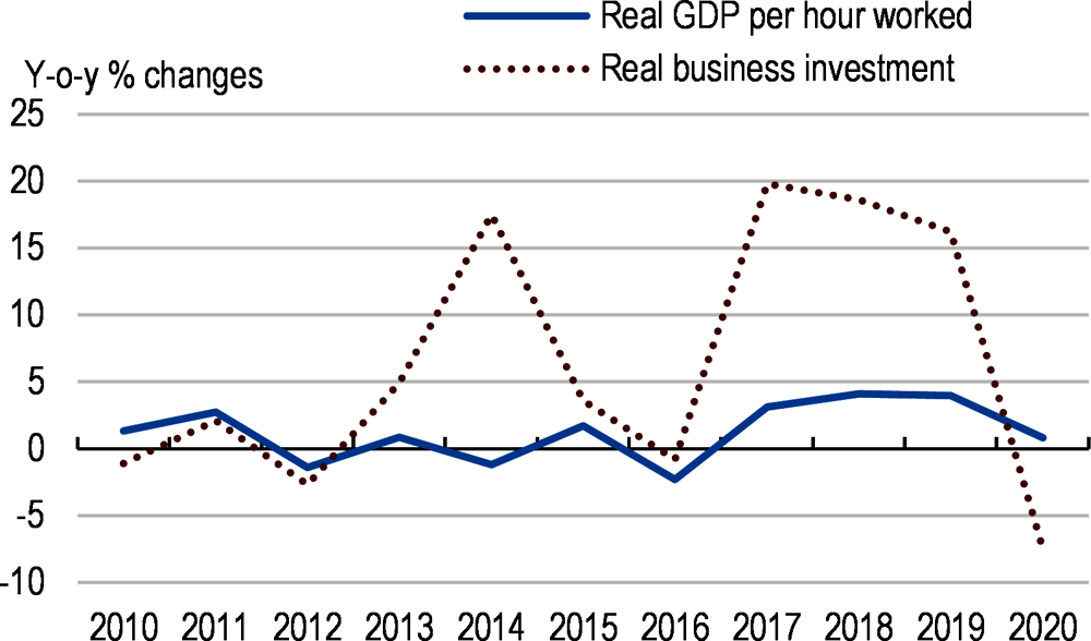 Figure 3. Productivity growth has been low
