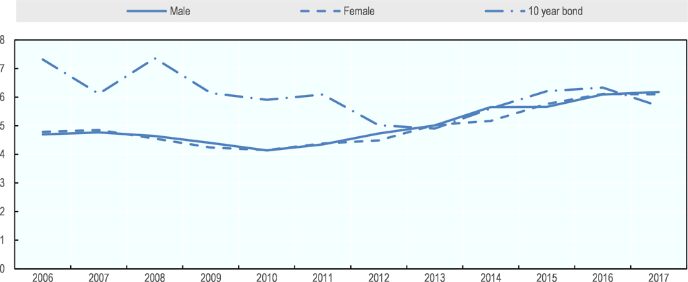 Figure 7.5. Implicit discount rates for annuity at age 65