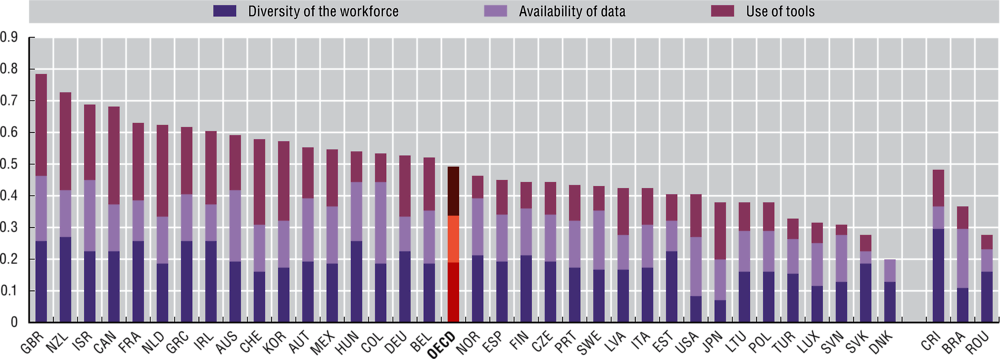6.5. Pilot index: Development of a diverse central government workforce, 2020