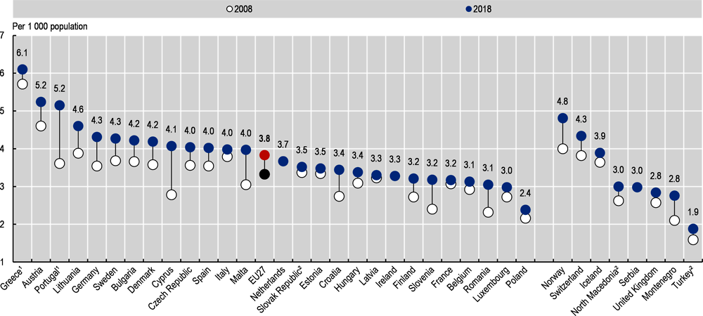 Figure 7.11. Practising doctors per 1 000 population, 2008 and 2018 (or nearest year)