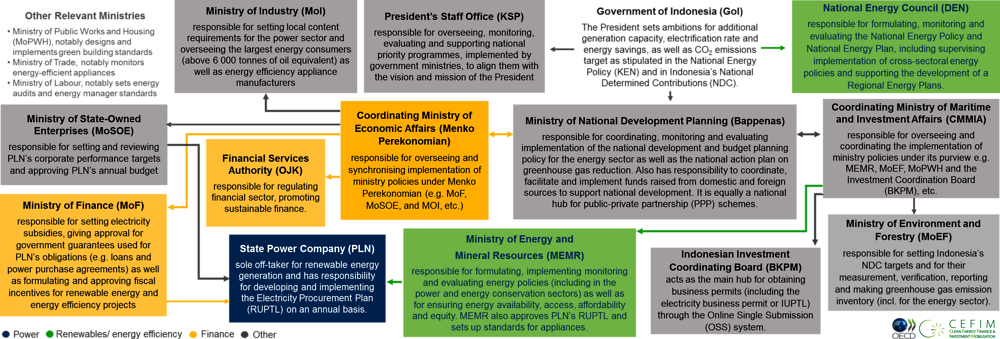 Figure 2.1. Indonesia’s clean energy finance and investment institutional setting