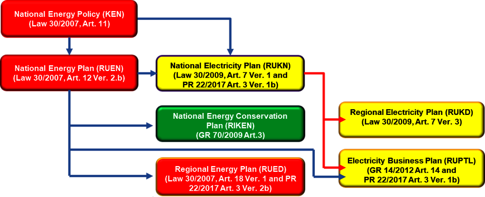 Figure 2.4. Power and energy planning 