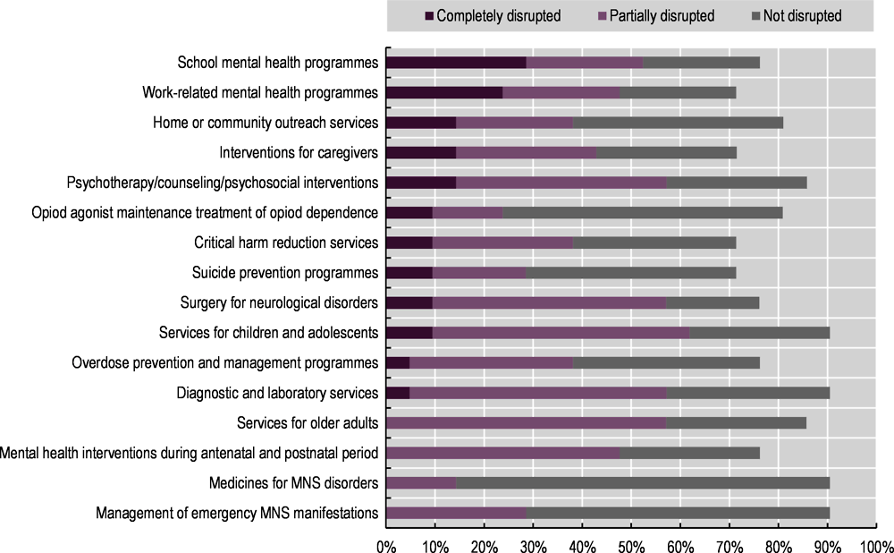 Figure 3.9. School and work-related mental health programmes were the most likely to experience disruptions during the pandemic, across 21 OECD countries