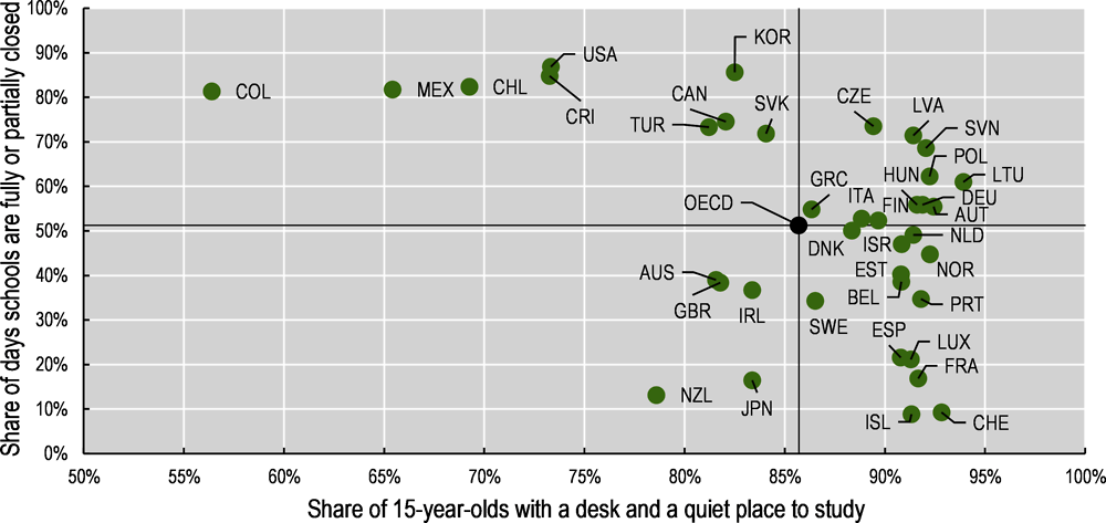 Figure 3.17. OECD countries with high rates of school closures and large numbers of students without a suitable place to study at home are particularly at risk of falling behind in educational achievement