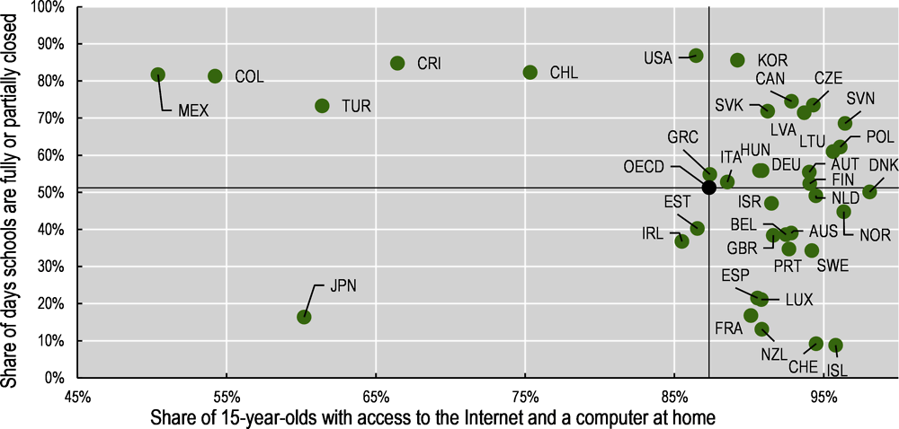 Figure 3.18. Remote learning can be difficult if students lack access to digital tools