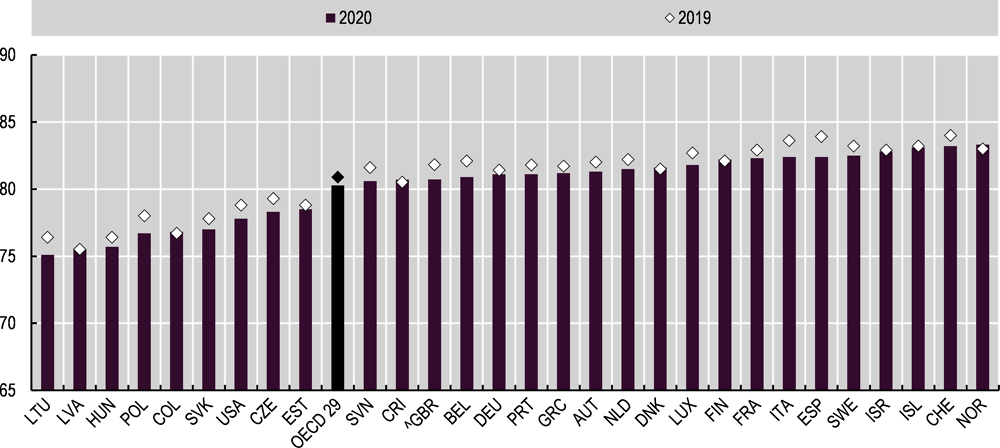 Figure 3.4. In 2020, life expectancy in 29 OECD countries fell by 0.6 years on average