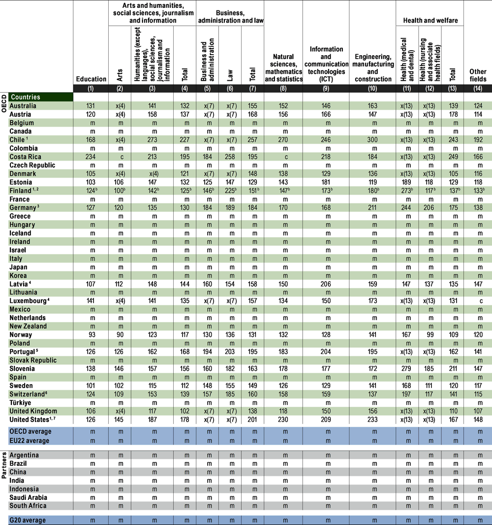 Table A4.4. Relative earnings of tertiary-educated adults, by field of study (2020)