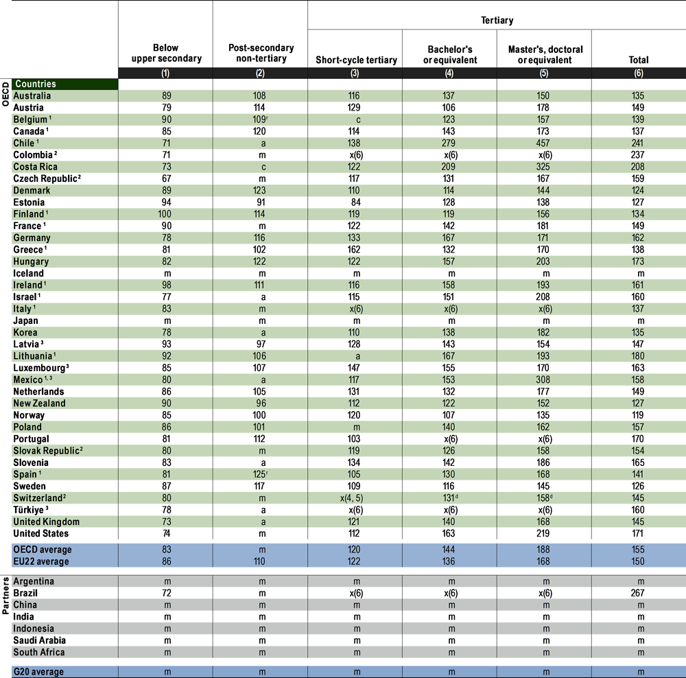 Table A4.1. Relative earnings of workers, by educational attainment (2020)