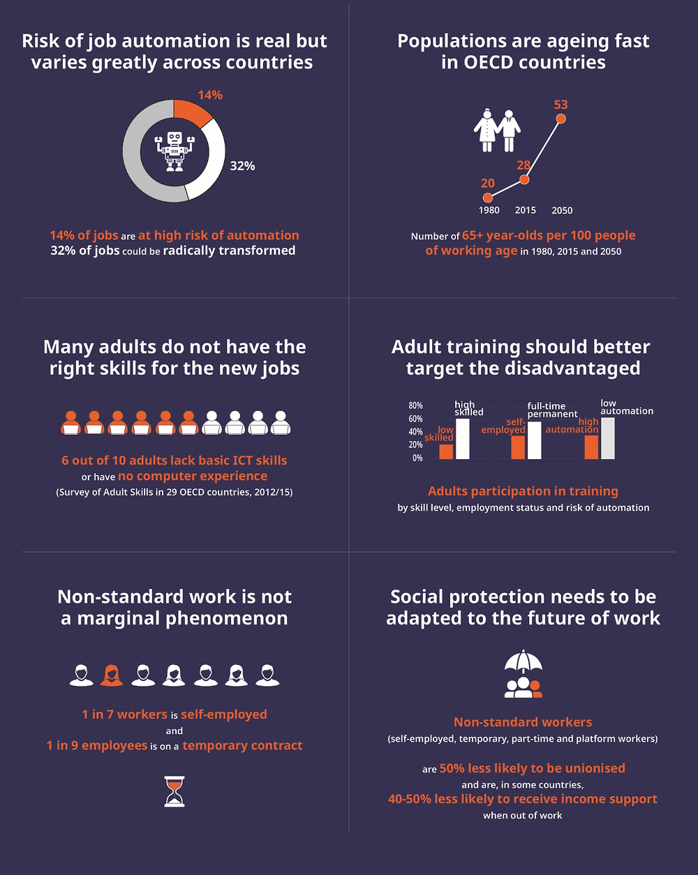 Infographic 1. The future of work in figures