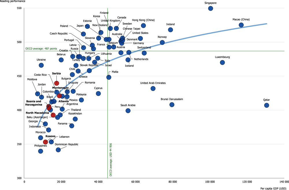 Figure 1.2. Mean reading performance and per-capita GDP