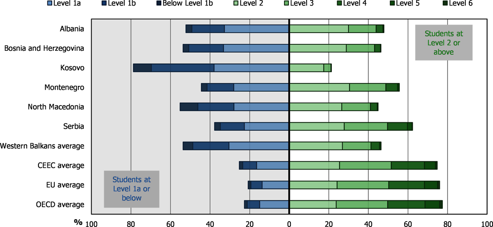 Figure 1.3. Proficiency levels in reading of students from Western Balkan education systems